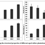 Fig. 2:Showing the structural properties of different aged rubber plantations.