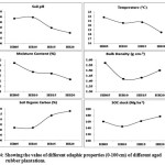 Fig.4: Showing the value of different edaphic properties (0-100 cm) of different aged 		rubber plantations.