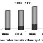 Fig.5: SOC and total carbon content in different aged rubber plantations.