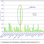 Fig. 3. Groundwater level fluctuations in Haridwar district during 2014-15