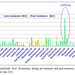 Fig. 4. Groundwater level fluctuations during pre-monsson and post-monsoon in Haridwar district in the year 2015