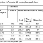 Table 3 Disposal pattern of Pangasius fish produced on sample farms