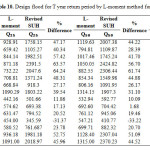 Table 10. Design flood for T year return period by L-moment method for dams