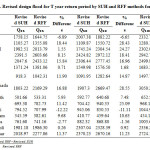 Table 9: Revised design flood for T year return period by SUH and RFF methods for dams
