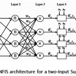 Figure 1: A typical ANFIS architecture for a two-input Sugeno model with fourÂ 