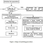 Figure 2.Steps of modeling procedure.
