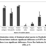 Fig. 2. AMF colonization status of dominant plant species in Rajshahi BCSIR reserve forest, Different letters indicate significant difference at 0.05% level but same letters indicate there is no significant difference. Error Bar Indicates Standard Deviation (SD), n=3.