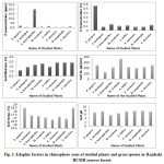Fig. 3. Edaphic factors in rhizosphere zone of studied plants and grass species in Rajshahi BCSIR reserve forest.