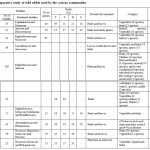 Table- 2:Comparative study of wild edible used by the various communities