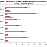 Figure 1. Distribution of heavy metals in samples collected from sewage treatment plants