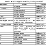 Table 1. Methodology for analyzing various parameter