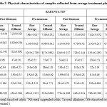 Table 2. Physical characteristics of samples collected from sewage treatment plants