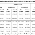 Table 3. Chemical characteristics of samples collected from sewage treatment plants