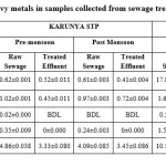 Table 4. Heavy metals in samples collected from sewage treatment plants