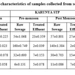 Table 5. Microbiological characteristics of samples collected from sewage treatment plants