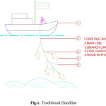 Fig.1. Traditional Handline