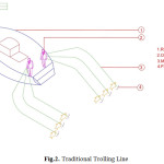 Fig.2. Traditional Trolling Line