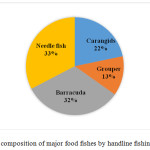 Fig. 3: Species composition of major food fishes by handline fishing with live bait