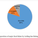 Fig. 4: Species composition of major food fishes by trolling line fishing with artificial lure