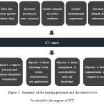 Figure 1:  Summary of the existing pressures and the objectives to be solved by the support of ICT.