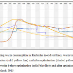 Figure 4: total drinking water consumption in Karlsruhe (solid red line), water table in the storage tank before optimisation (solid yellow line) and after optimisation (dashed yellow line) and total output of the water works before optimisation (solid blue line) and after optimisation (dashed blue line) of the 10th of March 2015