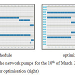 Figure 5: pump schedules of the network pumps for the 10th of March 2015 from midnight to midnight before (left) and after optimisation (right)