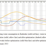Figure 6: total drinking water consumption in Karlsruhe (solid red line), water table in the storage tank before optimisation (solid yellow line) and after optimisation (dashed yellow line) and total output of the water works before optimisation (solid blue line) and after optimisation (dashed blue line) of the 1st of January 2015