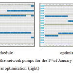 Figure 7: pump schedules of the network pumps for the 1st of January 2015 from midnight to midnight before (left) and after optimisation (right)