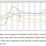 Figure 8: total drinking water consumption in Karlsruhe (solid red line), water table in the storage tank before optimisation (solid yellow line) and after optimisation (dashed yellow line) and total output of the water works before optimisation (solid blue line) and after optimisation (dashed blue line) of the 3rd of July 2015