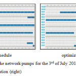 Figure 9: pump schedules of the network pumps for the 3rd of July 2015 from midnight to midnight before (left) and after optimisation (right)