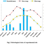 Fig.2 Metrological data of experimental site