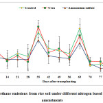 Fig.1 Methane emissions from rice soil under different nitrogen based fertilizer amendments