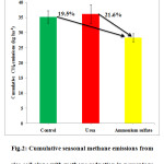 Fig.2: Cumulative seasonal methane emissions from  rice soil alone with methane reduction in percentage