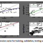Fig .5.1.Regression curve for training, validation, testing using Hadcm3 data