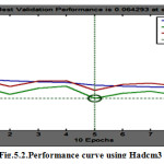 Fig.5.2.Performance curve using Hadcm3 data