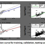 Fig .5.3.Regression curve for training, validation, testing using cgcm2 data