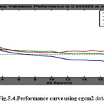 Fig.5.4.Performance curve using cgcm2 data