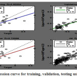 Fig.5.5 Regression curve for training, validation, testing using GFDL data