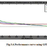 Fig.5.6.Performance curve using GFDL 