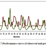 Fig.5.7.Performance curve of observed and predicted