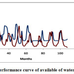 Fig.5.8.Performance curve of available of water in future