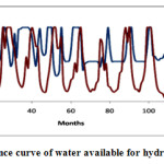 Fig.5.9.Performance curve of water available for hydropower in future