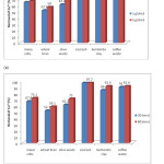 Fig. 2: Precentage of removal of Cu (II) in dependence from (a) adsorbent dosage, 1g and 5g; and (b) from time, 30 min and 60 min.