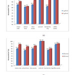 Fig. 3: Precentage of removal of Zn (II) in dependence from (a) adsorbent dosage, 1g and 5g; and (b) from time, 30 min and 60 min.