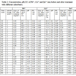 Table 1: Concentration, pH, EC of Pb2+, Cu2+ and Zn2+ ions before and after treatment with different adsorbents.