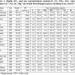 Table 1:Â Depth, EC, and ion concentrations (Anions-F-, Cl-, NO3-, SO4-- and Cations-Ca++, Na+, K+, Mg++) in South-West Punjab (source: Krishan et al., 2013)19