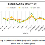 Fig. 10. Deviations in annual precipitation (mm) for different  periods from the baseline period