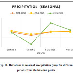 Fig. 11. Deviations in seasonal precipitation (mm) for different  periods from the baseline period