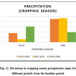 Fig. 12. Deviations in cropping season precipitation (mm) for  different periods from the baseline period