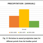 Fig. 13. Deviations in annual precipitation (mm) for  different periods from the baseline period